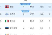 -英格兰狂胜西班牙，意大利遭受重创！