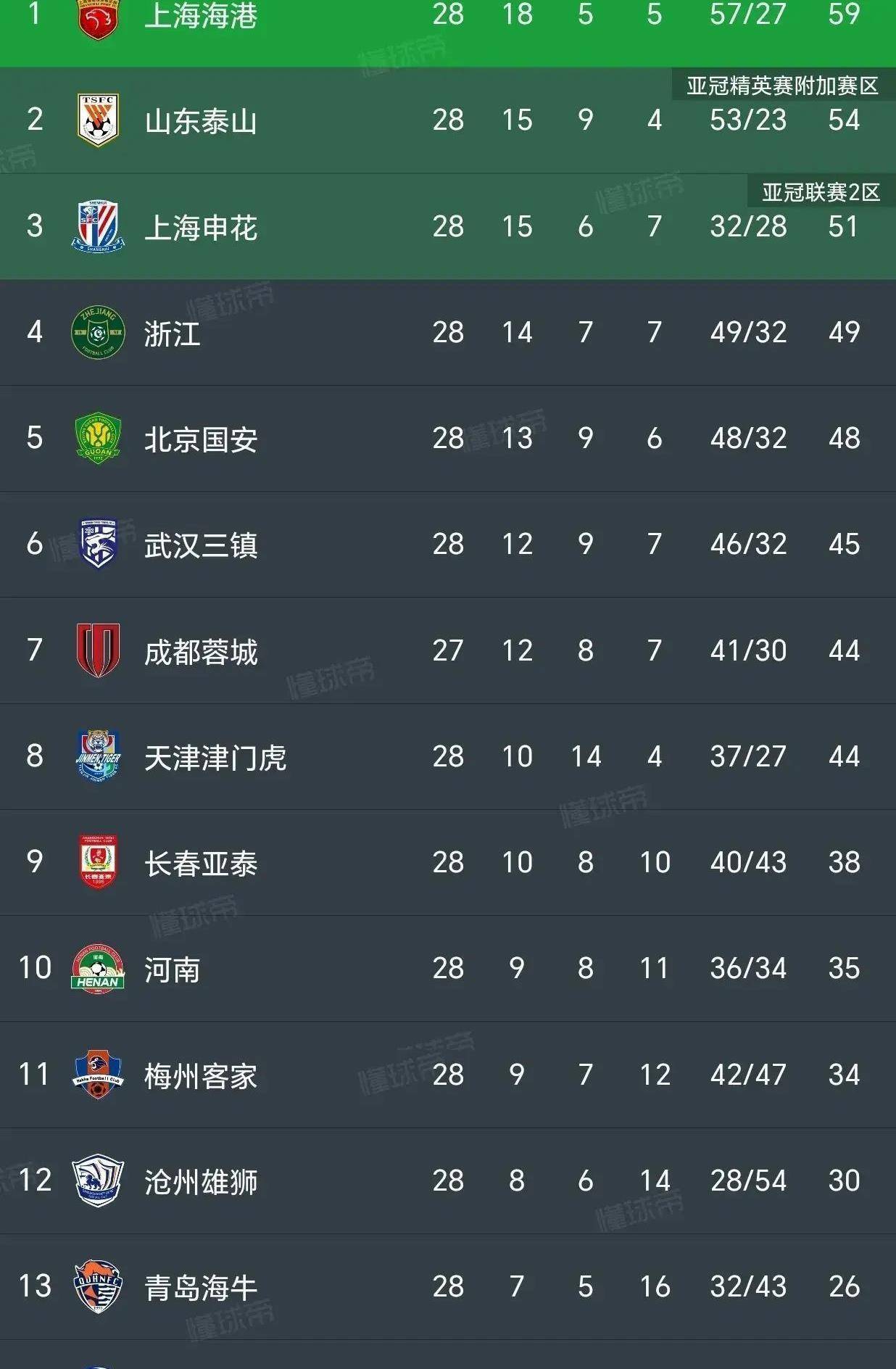 关于广州恒大实现中超霸主，高居积分榜首的信息
