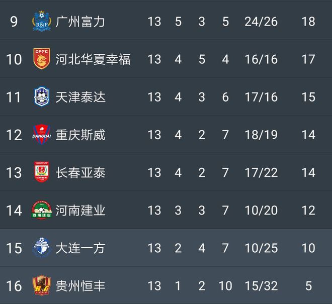 关于广州恒大实现中超霸主，高居积分榜首的信息