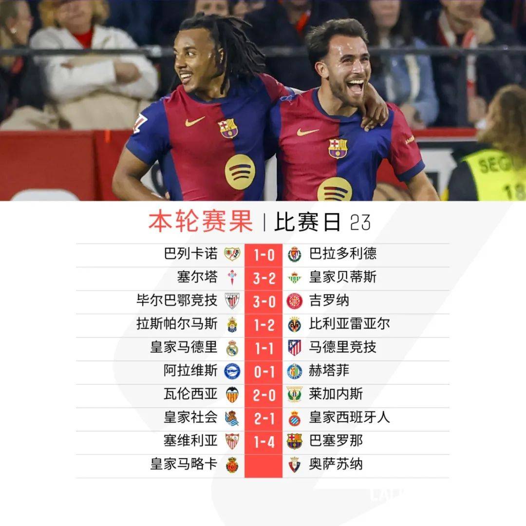 巴萨主场平局，实力受质疑成焦点评判