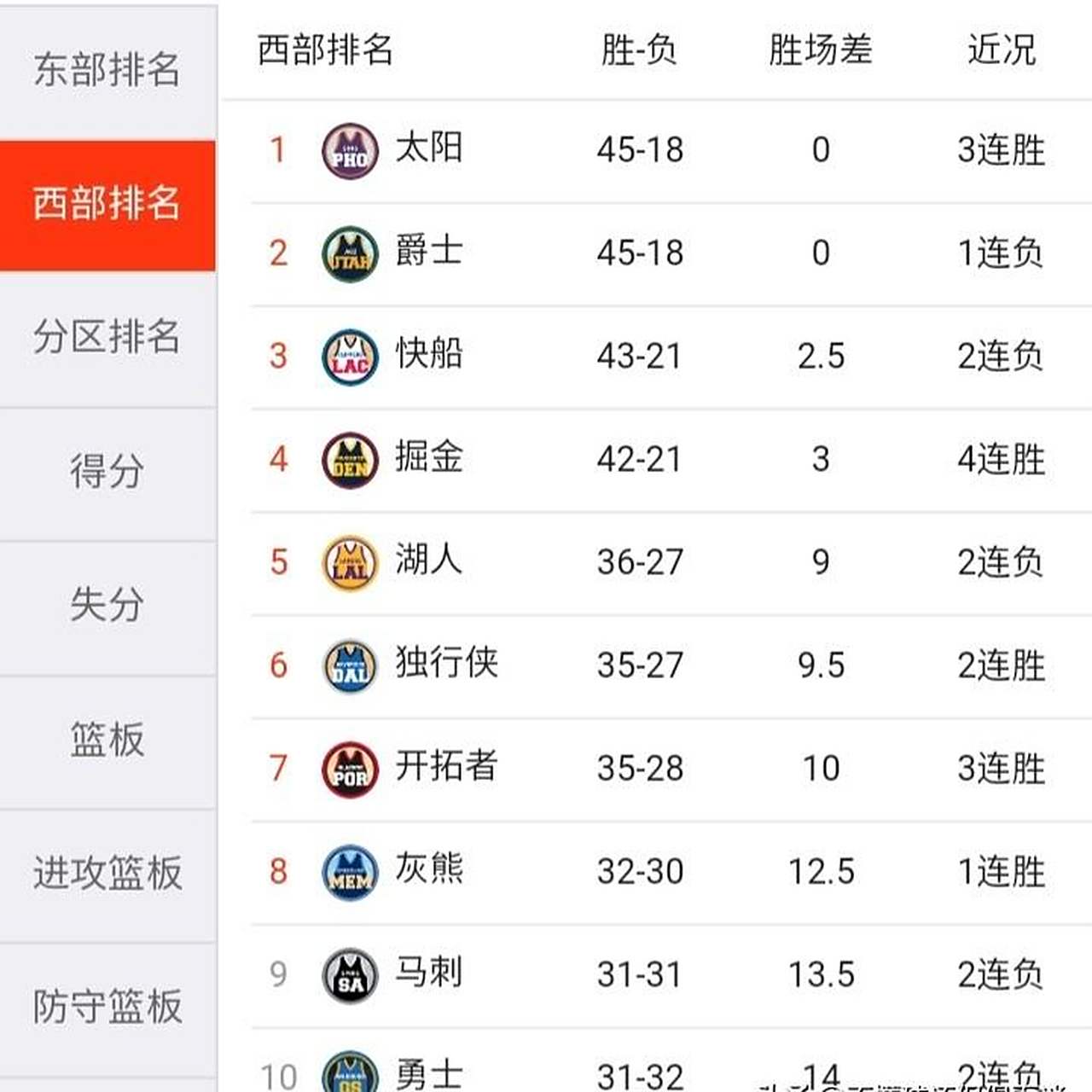 爵士大胜太阳，保住西部前四位置